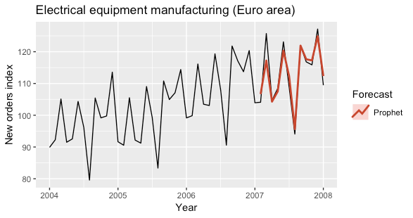 An Overview Of Time Series Forecasting Models Davide Burba Towards Data Science