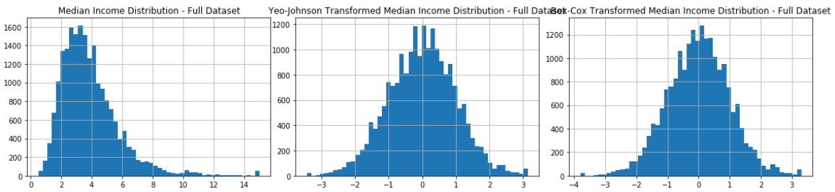 Feature Transformation Understanding When To Scale And By Samantha Jackson Medium