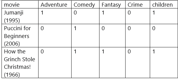 Multi-Label Classification table