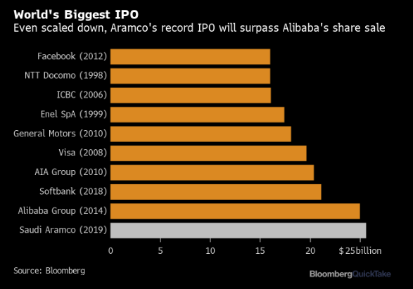 В чем уникальность IPO Saudi Aramco