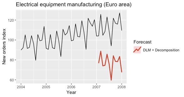 An Overview Of Time Series Forecasting Models By Davide Burba Towards Data Science