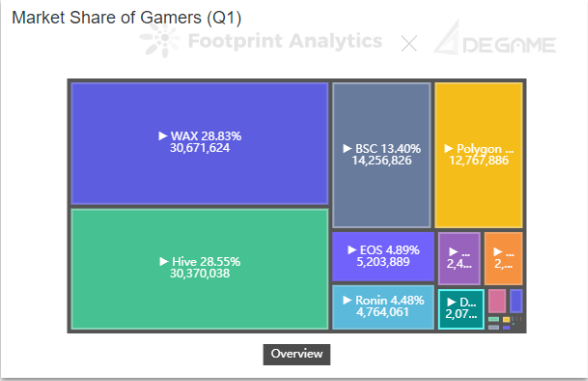 Footprint Analytics & DeGame — *Market Share of Gamers (Q1)