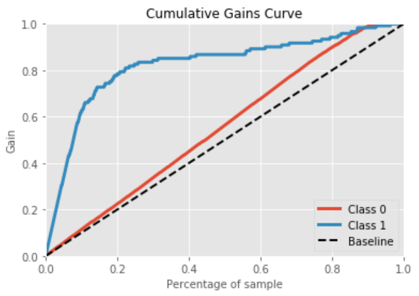 Cumulative Gains Chart