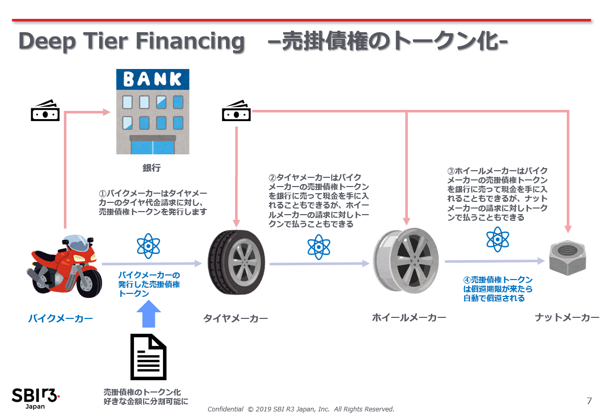 Deep Tier Financing 売掛債権のトークン化 ブロックチェーンで製造業を支える金融ソリューション On Corda 後編 By Riku Nakazawa Corda Japan Medium