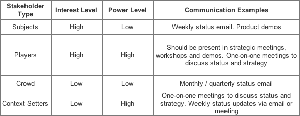 How to prioritize and engage with your stakeholders and product team to get  the right things done | by Mark Conde | Medium