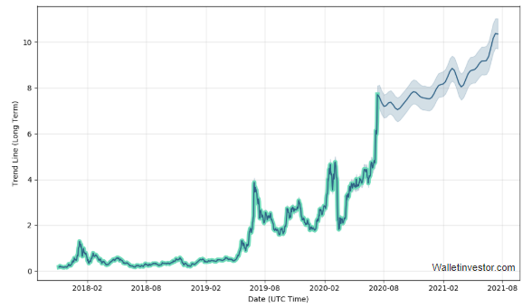 40+ Chainlink crypto graph Trending