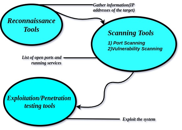 Some of the common recon tools in the market | by Nassec.io | Infosec ...