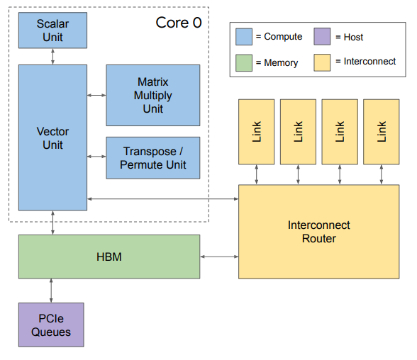 Hardware for Deep Learning. Part 4: ASIC | by Grigory Sapunov | Intento