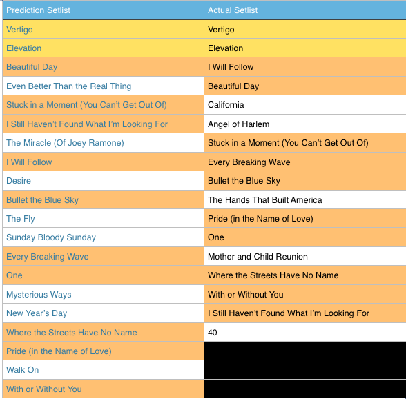 So—how did I do with the U2 setlist? by tassoula Life with U2 Medium