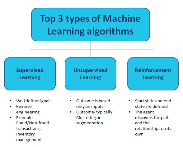 4 types of Machine learning algorithms 