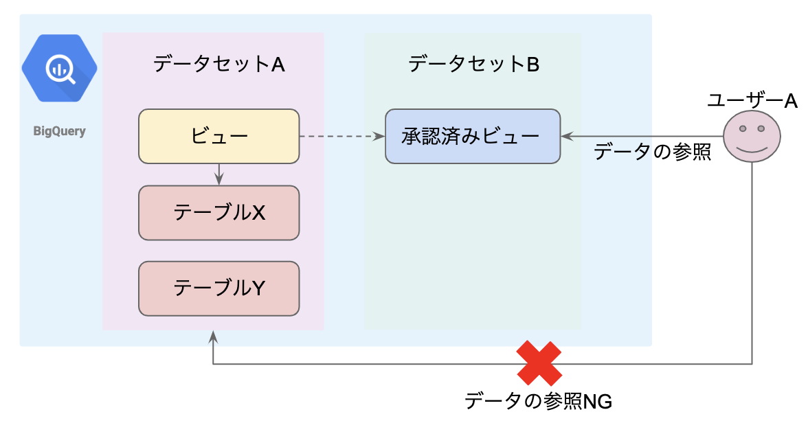 Bigqueryと上手に付き合う4つのtips Google Cloud Jp