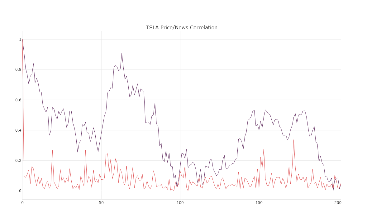 Finding Stocks with the highest Price/News Sentiment Correlation by B/O Trading Blog Oct