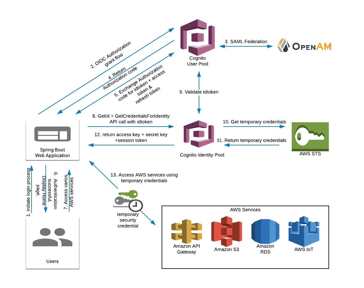Map OpenAM Roles to AWS Cognito RoleBased Access Control