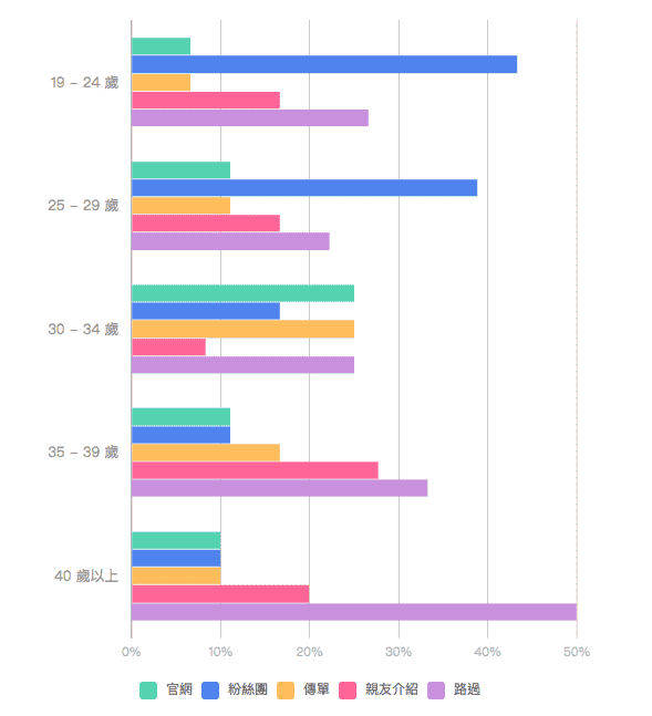 收完表單回覆之後 Surveycake 最強表單分析登場 Surveycake 官方部落格