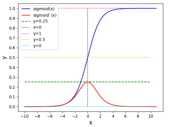 Vanishing and Exploding Gradients | by Aditya Vikram Singh | Level Up ...