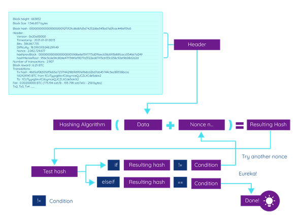 Bitcoin Proof of Work — The Only Article You Will Ever Have to Read | by  Henrique Centieiro | Level Up Coding