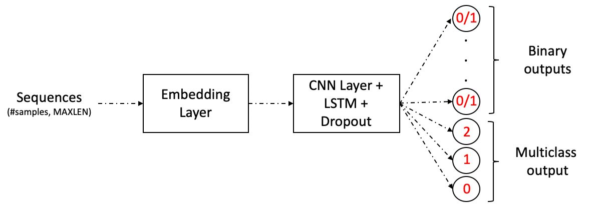 Text Classifier with Multiple Outputs and Multiple Losses ...