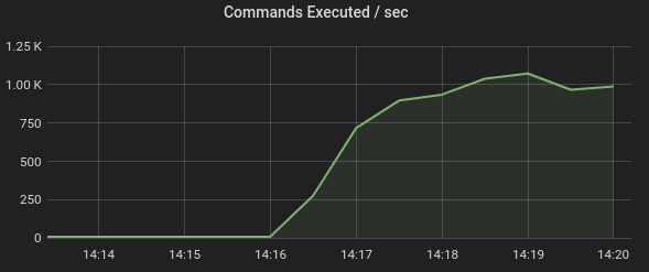 What A Redis Migration Taught Us About Burstable Ec2 Instances By Dpg Media Level Up Coding