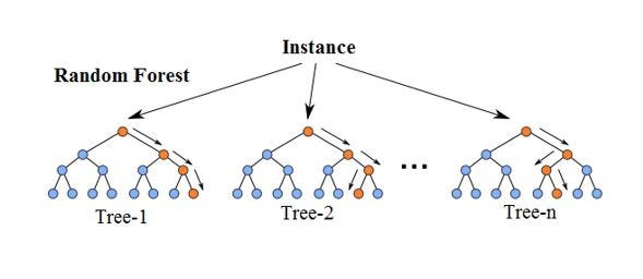 The Flowchart Of Random Forest Rf For Regression