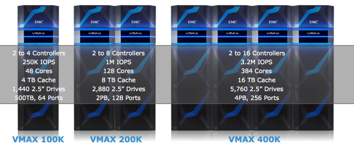 Vmax3 Architecture Theory Vmax3 Is A Flagship Enterprise Storage By Abid Medium