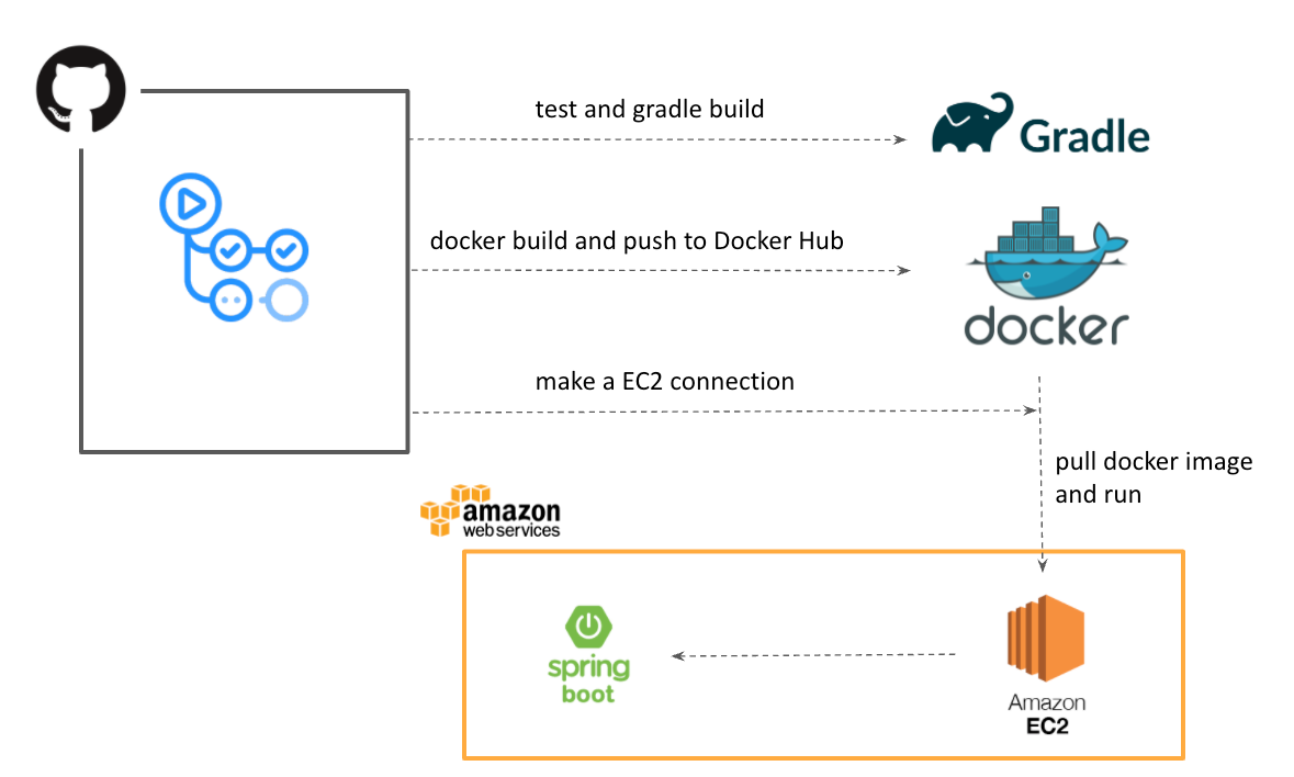 CI/CD Hands-On: Github (Actions) + AWS (EC2, CodeDeploy, S3) — Part 1 ...