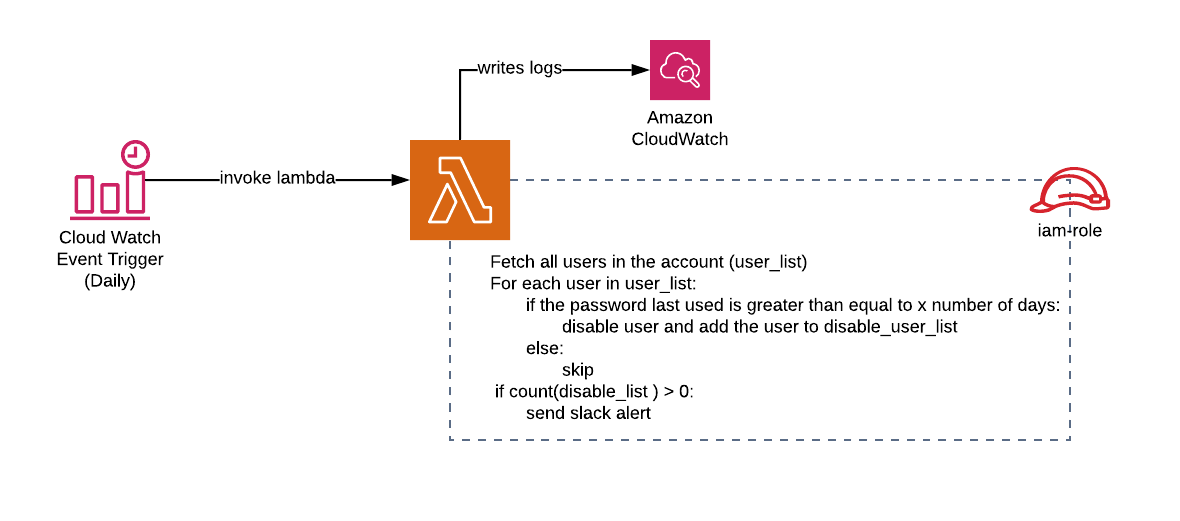 AWS SAR Automatically Disable Inactive Console Users By Ajaya Loya
