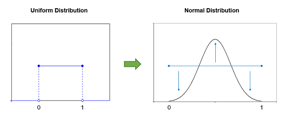 Simulating normal random numbers in Python | by Oscar Nieves | Medium