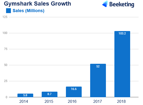 How Much Do Gymshark Influencers Make? – SocialStar