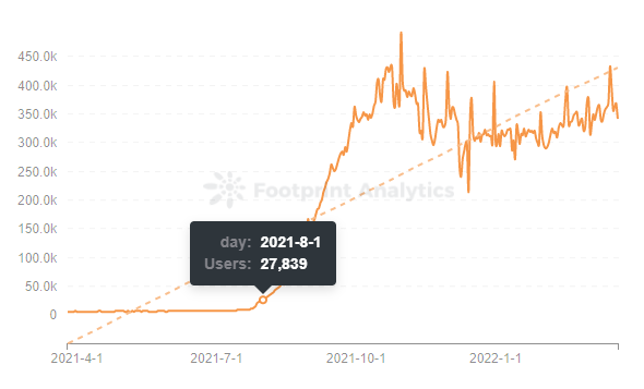 Footprint Analytics — Number of Users of Splinterlands