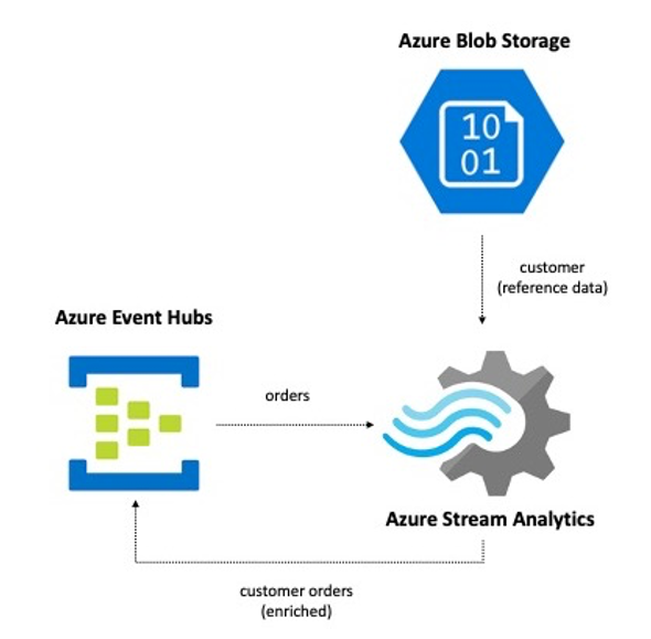 Crossing the Streams With Azure Event Hubs and Stream Analytics by