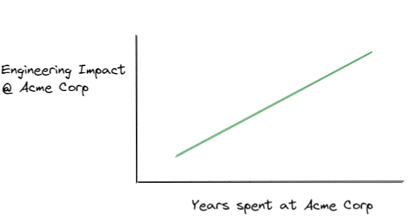 Impact at a company has a steep upward angle