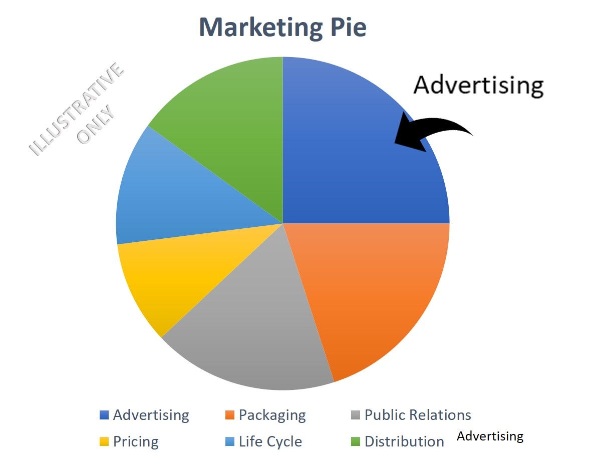 Marketing or Advertising? What do you do? | by Chuck Heinz | Medium