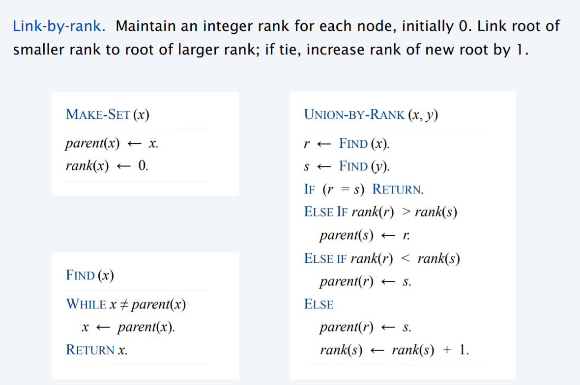 Union find by rank and path compression. by Dhaneshchaudhary Medium