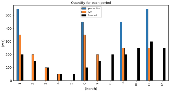 Wagner Whitin Results in Units — (http://samirsaci.com)