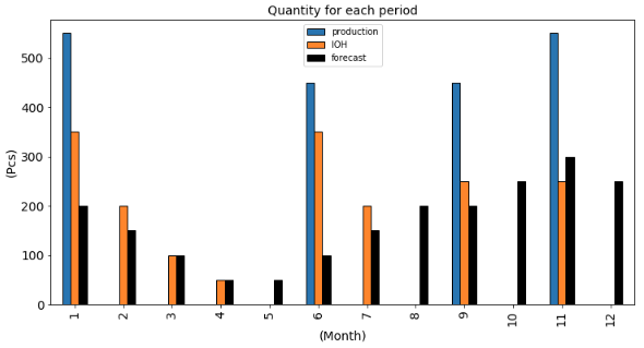 Wagner Whitin Results in Units — (http://samirsaci.com)