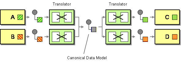 Why is a Canonical Data Model an Anti Pattern | by Teiva Harsanyi | Medium