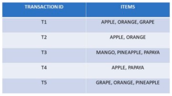 Implementing Fp Growth In Python By Pushkhalla Chandramoulli Medium