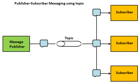 Java Message Service — JMS. It’s a Friday evening 4:50pm. You’re… | by ...