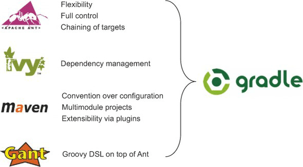 Why build with Gradle for Java?. Historically it used to be that… | by ...
