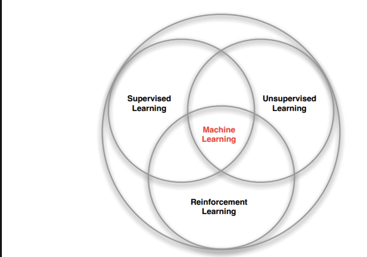 supervised unsupervised and reinforcement learning
