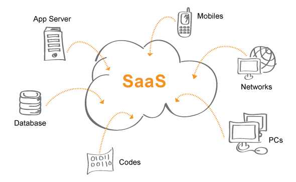 SaaS. How it Works and Which Problems it has | by IDM | Medium