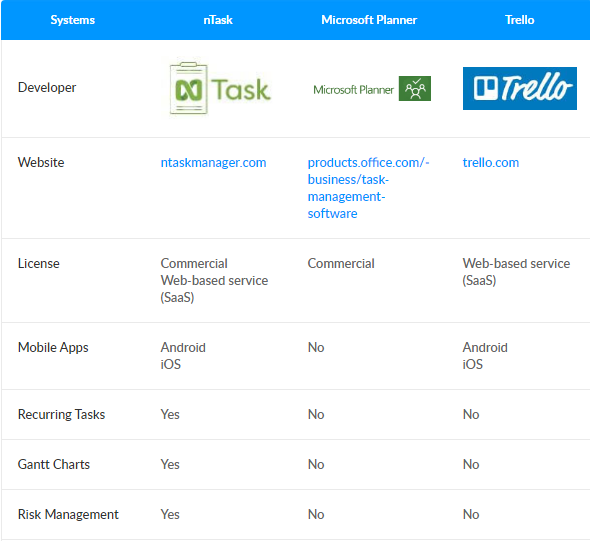 Microsoft Planner vs Trello: Comparison of Project Planning Apps | by nTask  | nTask | Medium