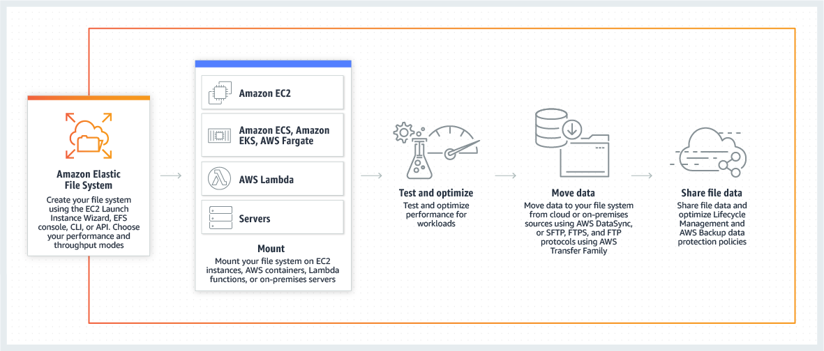 EBS (Elastic Block Store) vs EFS (Elastic File System) by Frontend Exp Medium