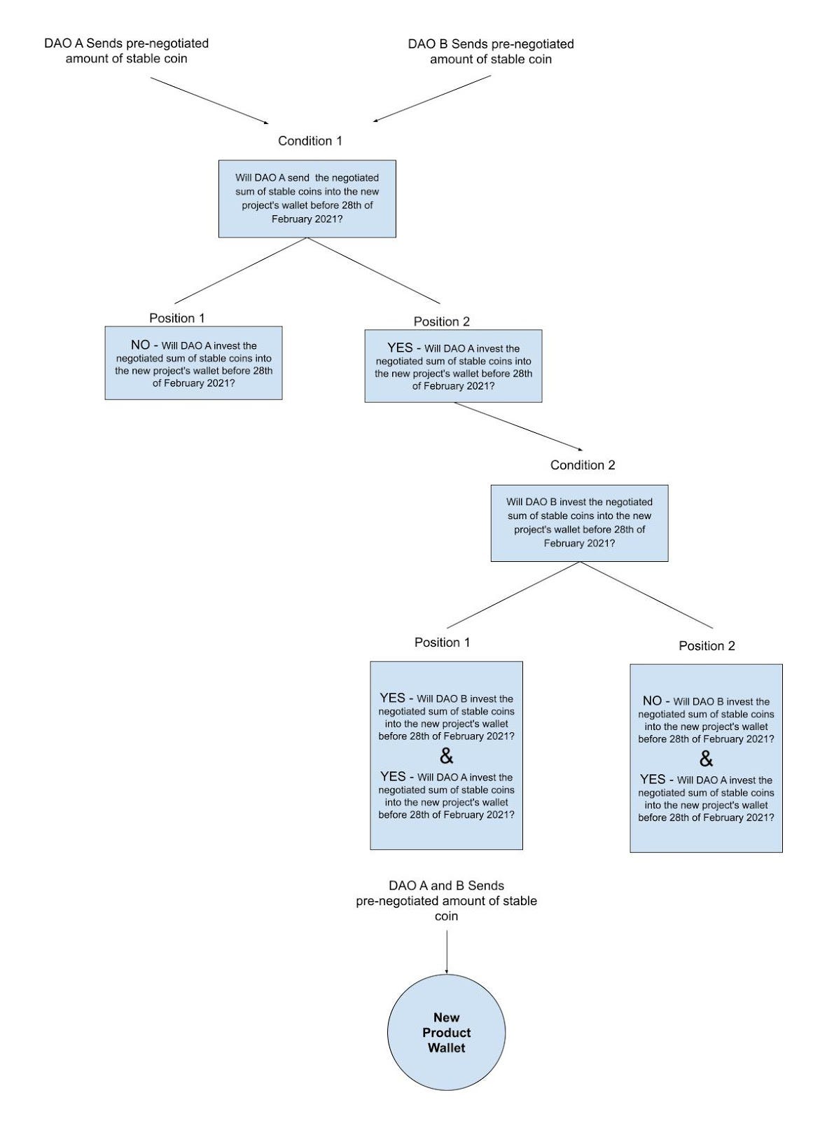 Diagram of conditions for DAO2DAO collaboration by Graeme Barnes
