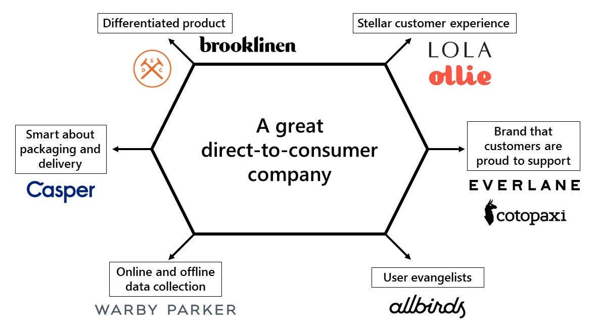 The Direct-to-Consumer Revolution: Six 