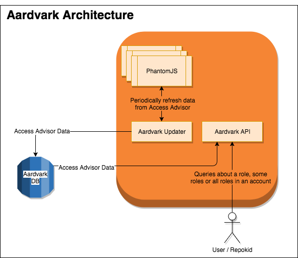 Introducing Aardvark and Repokid - Netflix TechBlog - Medium