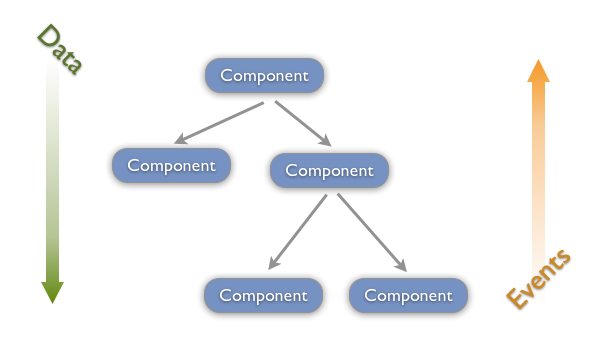 In React JS, data flows in one direction, from Parent to Child. | by  Emmanuel Morales | EMB Engineering