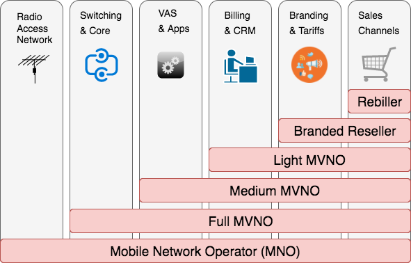 What is a MVNO (mobile virtual network operator) | by ...