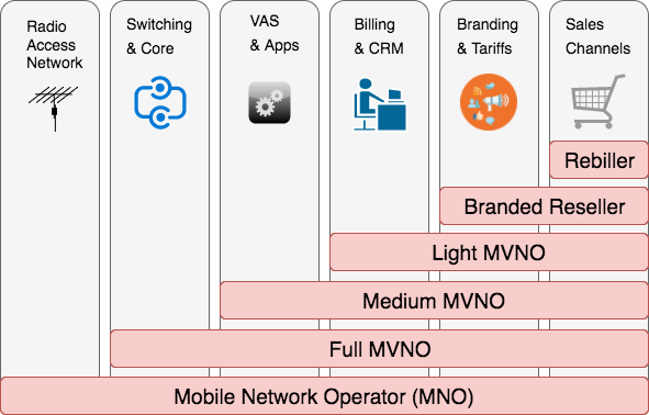 Тип mvno какой выбрать для мтс