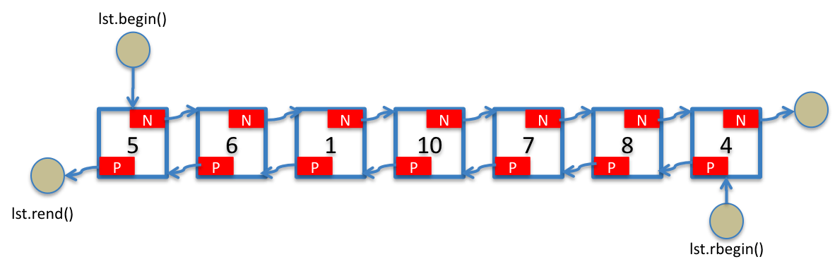 Why std::binary_search on std::list Works in C++ STL ? | by Ashish Patel |  Codebrace | Medium